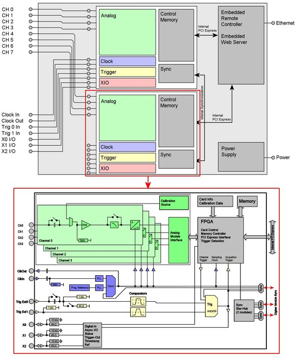 block_diagram_dn6.22x_8_bit_5_gsps_digitizer (1).jpg